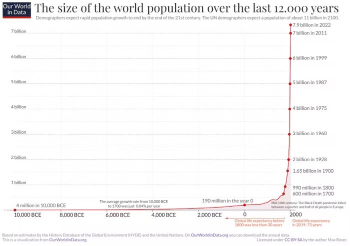 Based on estimates by the History Database of the Global Environment and the UN. Max Roser, CC BY-SA