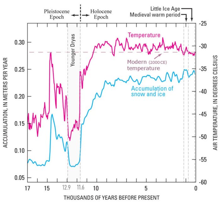 What Caused The Mysterious Climate Shock In the Northern Hemisphere 13,000 Years Ago?